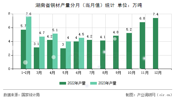 湖南省銅材產(chǎn)量分月(當(dāng)月值)統(tǒng)計 湖南省銅材產(chǎn)量分月(當(dāng)月值)統(tǒng)計