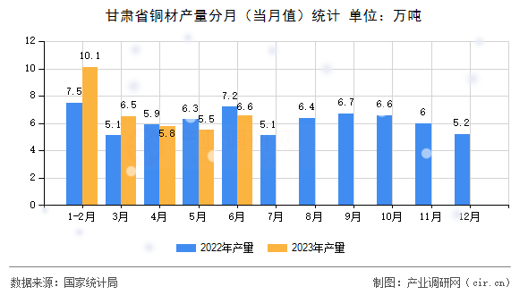 甘肅省銅材產(chǎn)量分月（當(dāng)月值）統(tǒng)計(jì)
