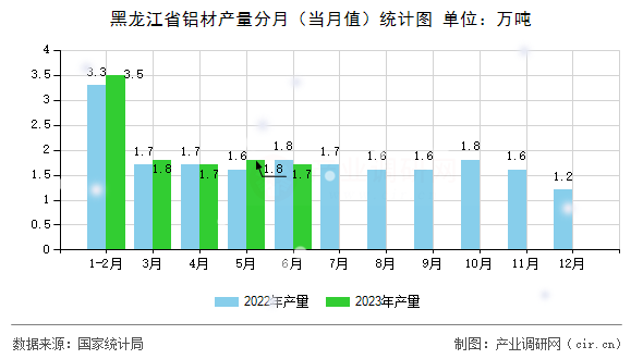 黑龍江省鋁材產(chǎn)量分月（當(dāng)月值）統(tǒng)計圖