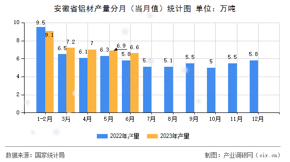 安徽省鋁材產(chǎn)量分月(當(dāng)月值)統(tǒng)計(jì)圖 安徽省鋁材產(chǎn)量分月(當(dāng)月值)統(tǒng)計(jì)圖
