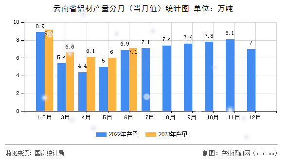 云南省鋁材產(chǎn)量分月（當(dāng)月值）統(tǒng)計圖
