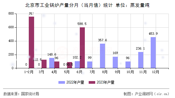北京市工業(yè)鍋爐產(chǎn)量分月（當月值）統(tǒng)計