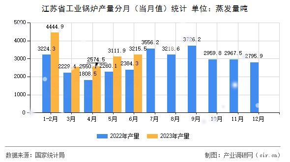江蘇省工業(yè)鍋爐產(chǎn)量分月（當(dāng)月值）統(tǒng)計(jì)