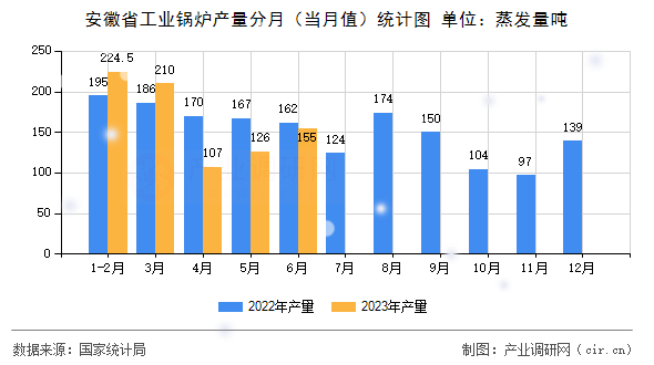 安徽省工業(yè)鍋爐產(chǎn)量分月（當(dāng)月值）統(tǒng)計(jì)圖