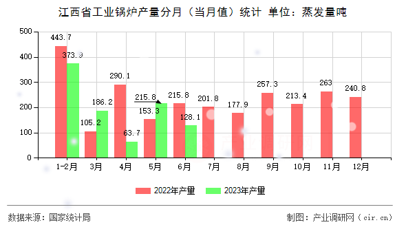 江西省工業(yè)鍋爐產(chǎn)量分月（當月值）統(tǒng)計