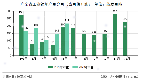 廣東省工業(yè)鍋爐產(chǎn)量分月（當(dāng)月值）統(tǒng)計(jì)