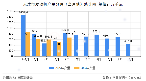 天津市發(fā)動機產量分月（當月值）統(tǒng)計圖
