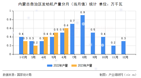 內(nèi)蒙古自治區(qū)發(fā)動機產(chǎn)量分月（當月值）統(tǒng)計