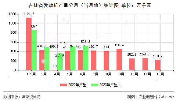 吉林省發(fā)動機(jī)產(chǎn)量分月（當(dāng)月值）統(tǒng)計(jì)圖