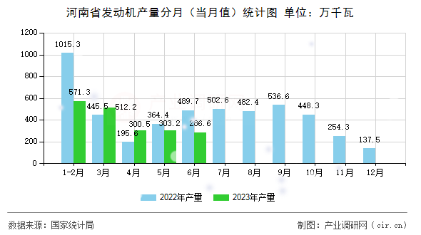 河南省發(fā)動機產(chǎn)量分月（當月值）統(tǒng)計圖