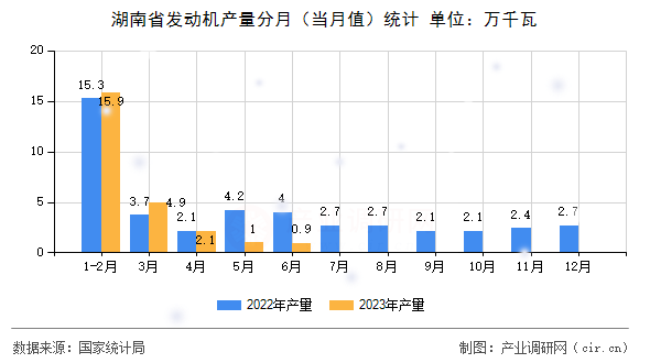 湖南省發(fā)動機產(chǎn)量分月（當月值）統(tǒng)計