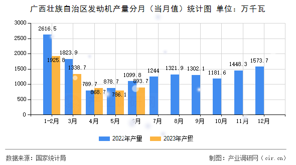 廣西壯族自治區(qū)發(fā)動(dòng)機(jī)產(chǎn)量分月(當(dāng)月值)統(tǒng)計(jì)圖 廣西壯族自治區(qū)發(fā)動(dòng)機(jī)產(chǎn)量分月(當(dāng)月值)統(tǒng)計(jì)圖