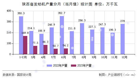 陜西省發(fā)動機(jī)產(chǎn)量分月（當(dāng)月值）統(tǒng)計圖