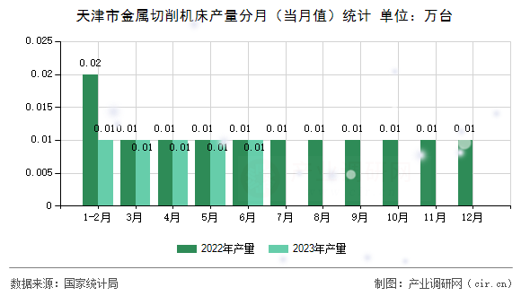 天津市金屬切削機床產量分月（當月值）統(tǒng)計