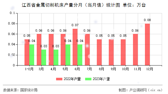 江西省金屬切削機床產量分月（當月值）統(tǒng)計圖