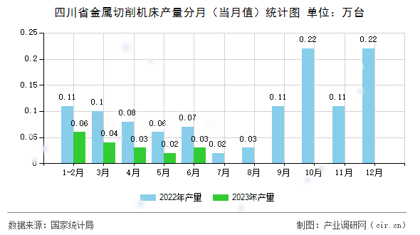 四川省金屬切削機(jī)床產(chǎn)量分月（當(dāng)月值）統(tǒng)計(jì)圖