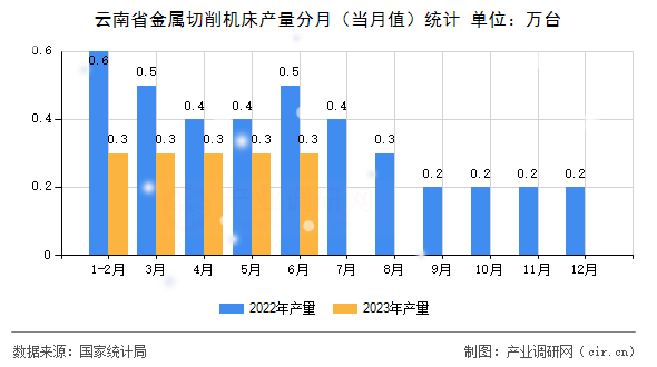 云南省金屬切削機床產(chǎn)量分月（當月值）統(tǒng)計