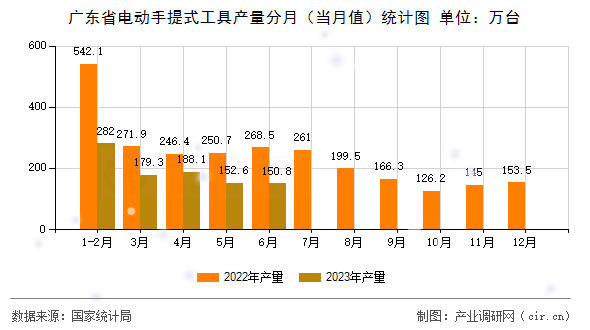 廣東省電動手提式工具產(chǎn)量分月（當月值）統(tǒng)計圖