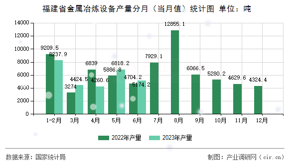 福建省金屬冶煉設(shè)備產(chǎn)量分月（當(dāng)月值）統(tǒng)計(jì)圖