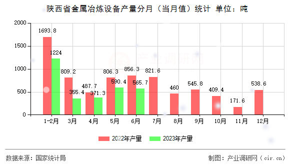 陜西省金屬冶煉設(shè)備產(chǎn)量分月（當(dāng)月值）統(tǒng)計(jì)