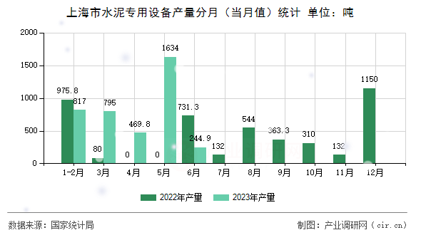 上海市水泥專用設(shè)備產(chǎn)量分月（當(dāng)月值）統(tǒng)計(jì)