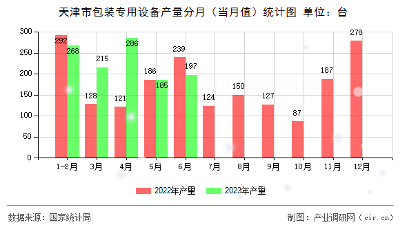 天津市包裝專用設備產(chǎn)量分月(當月值)統(tǒng)計圖 天津市包裝專用設備產(chǎn)量分月(當月值)統(tǒng)計圖