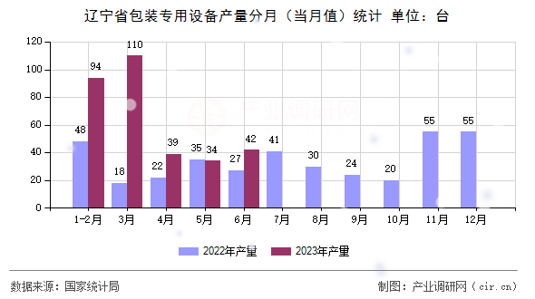 遼寧省包裝專用設備產(chǎn)量分月（當月值）統(tǒng)計