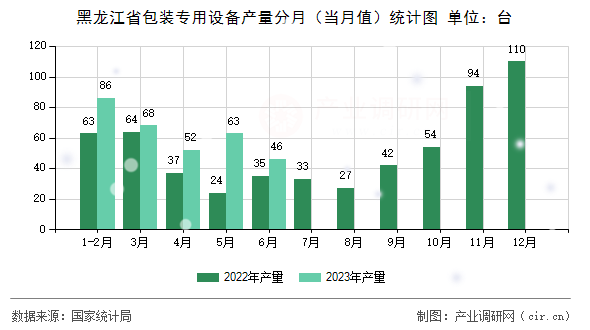 黑龍江省包裝專用設(shè)備產(chǎn)量分月(當(dāng)月值)統(tǒng)計(jì)圖 黑龍江省包裝專用設(shè)備產(chǎn)量分月(當(dāng)月值)統(tǒng)計(jì)圖