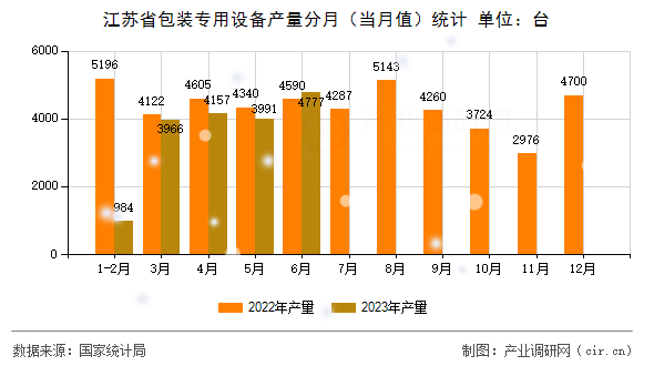 江蘇省包裝專用設(shè)備產(chǎn)量分月（當(dāng)月值）統(tǒng)計(jì)
