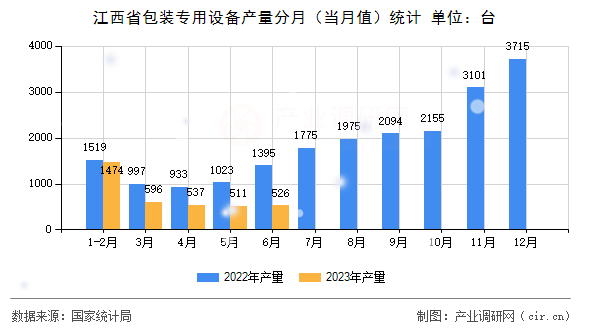 江西省包裝專用設(shè)備產(chǎn)量分月(當(dāng)月值)統(tǒng)計(jì) 江西省包裝專用設(shè)備產(chǎn)量分月(當(dāng)月值)統(tǒng)計(jì)