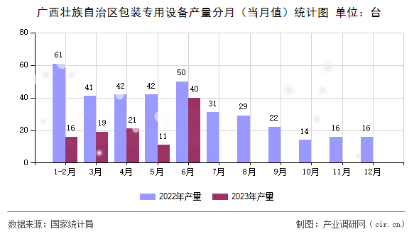 廣西壯族自治區(qū)包裝專用設(shè)備產(chǎn)量分月（當(dāng)月值）統(tǒng)計(jì)圖