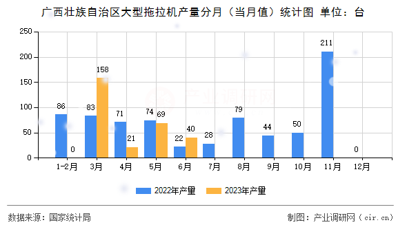 廣西壯族自治區(qū)大型拖拉機產量分月（當月值）統(tǒng)計圖