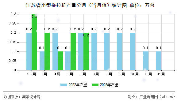江蘇省小型拖拉機產量分月（當月值）統(tǒng)計圖