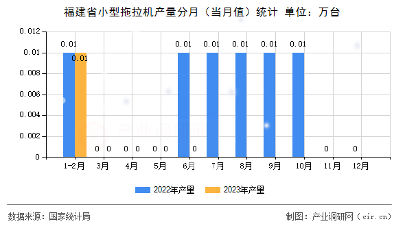 福建省小型拖拉機(jī)產(chǎn)量分月(當(dāng)月值)統(tǒng)計(jì) 福建省小型拖拉機(jī)產(chǎn)量分月(當(dāng)月值)統(tǒng)計(jì)