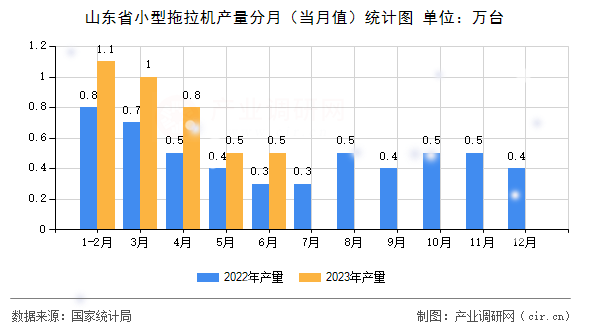 山東省小型拖拉機產(chǎn)量分月(當月值)統(tǒng)計圖 山東省小型拖拉機產(chǎn)量分月(當月值)統(tǒng)計圖