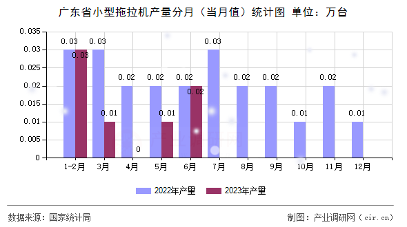 廣東省小型拖拉機(jī)產(chǎn)量分月（當(dāng)月值）統(tǒng)計(jì)圖