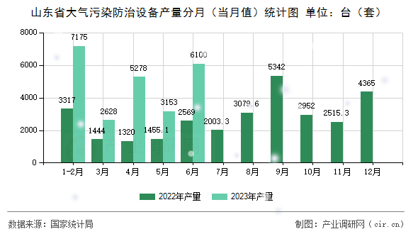 山東省大氣污染防治設(shè)備產(chǎn)量分月（當月值）統(tǒng)計圖
