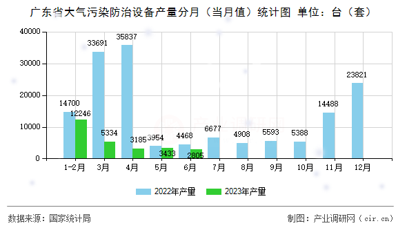 廣東省大氣污染防治設(shè)備產(chǎn)量分月（當月值）統(tǒng)計圖