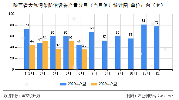 陜西省大氣污染防治設(shè)備產(chǎn)量分月(當(dāng)月值)統(tǒng)計圖 陜西省大氣污染防治設(shè)備產(chǎn)量分月(當(dāng)月值)統(tǒng)計圖