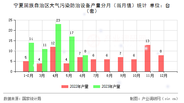 寧夏回族自治區(qū)大氣污染防治設(shè)備產(chǎn)量分月（當(dāng)月值）統(tǒng)計