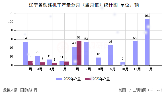 遼寧省鐵路機車產(chǎn)量分月（當月值）統(tǒng)計圖