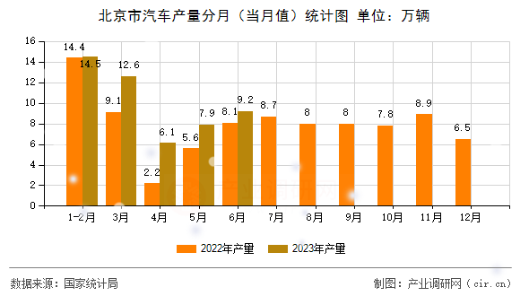 北京市汽車產(chǎn)量分月（當(dāng)月值）統(tǒng)計圖