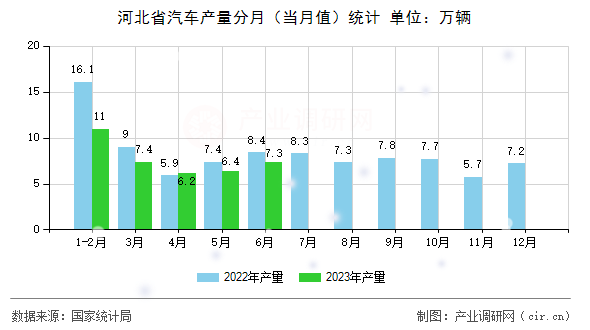 河北省汽車產(chǎn)量分月（當(dāng)月值）統(tǒng)計