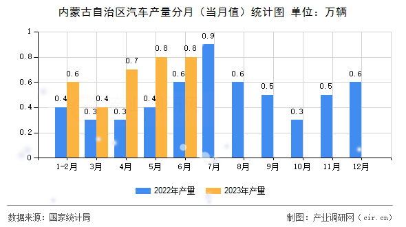 內(nèi)蒙古自治區(qū)汽車產(chǎn)量分月（當(dāng)月值）統(tǒng)計圖