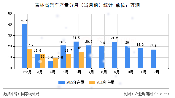 吉林省汽車產(chǎn)量分月（當(dāng)月值）統(tǒng)計