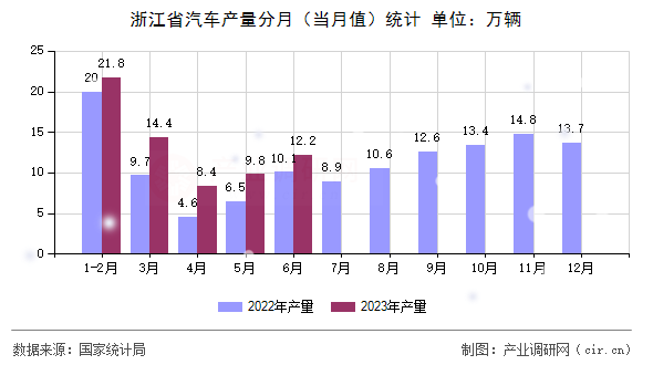 浙江省汽車產(chǎn)量分月（當(dāng)月值）統(tǒng)計