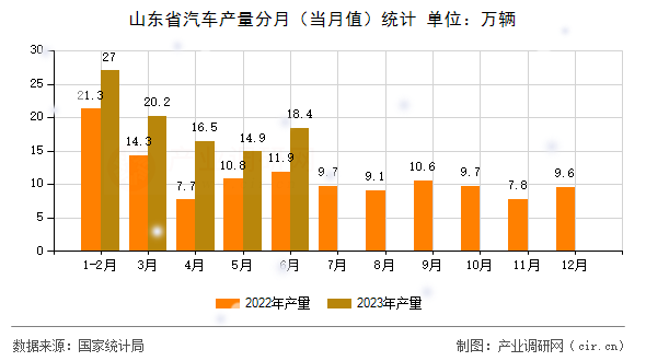 山東省汽車產(chǎn)量分月(當月值)統(tǒng)計 山東省汽車產(chǎn)量分月(當月值)統(tǒng)計