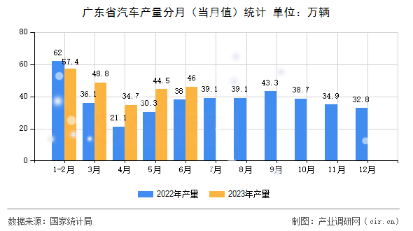 廣東省汽車產(chǎn)量分月(當(dāng)月值)統(tǒng)計(jì) 廣東省汽車產(chǎn)量分月(當(dāng)月值)統(tǒng)計(jì)