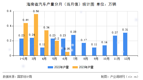 海南省汽車產(chǎn)量分月（當月值）統(tǒng)計圖