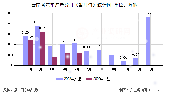 云南省汽車產(chǎn)量分月（當(dāng)月值）統(tǒng)計(jì)圖